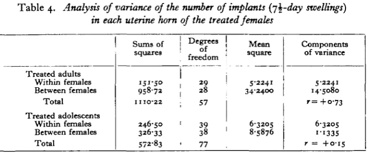 Fig. 2. Distribution of the number of uterine swellings at 74-day laparotomy in adult andadolescent female mice treated with gonadotrophins.