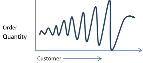 Figure 2. Bullwhip Effect in Supply Chain 