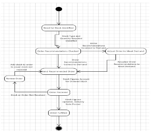 Figure 3. Activity Diagram Representing the Ordering Process  