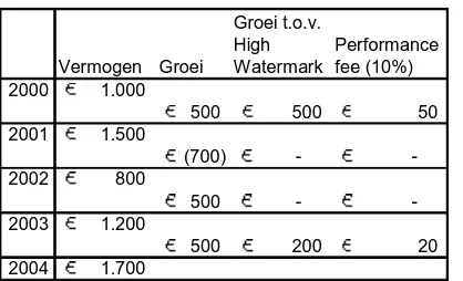 Tabel 3.1 Voorbeeld Performance fee met High Watermark    