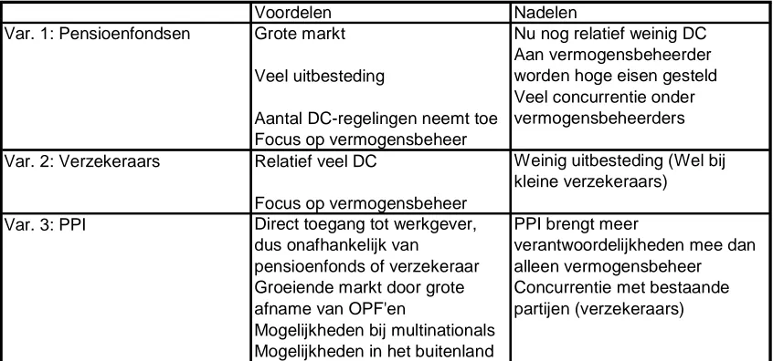 Tabel 6.7 Voor- en nadelen van verschillende varianten op de pensioenmarkt 