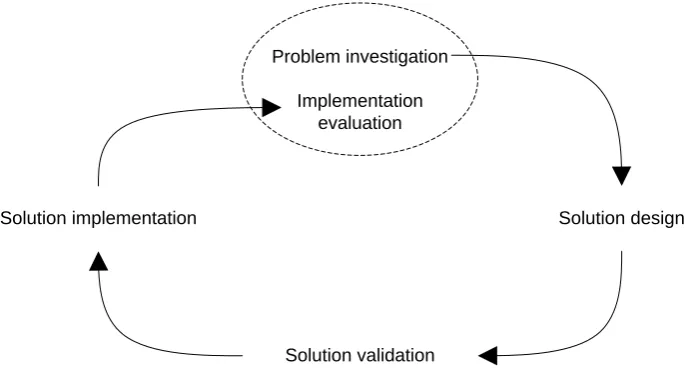 Figure 1.1: Engineering cycle (adapted from (PER08) and (Wie07)) 