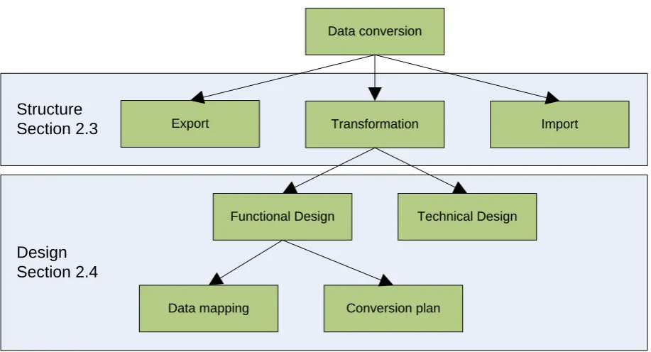 Figure 2.1: Data conversion aspects 