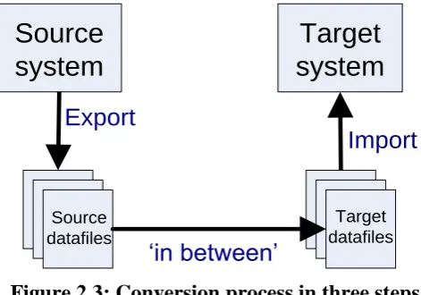 Figure 2.2: Data conversion 