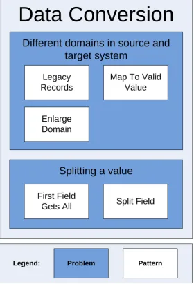 Figure 3.1: Data Conversion pattern language 