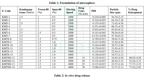 Table 2: In vitro drug release 