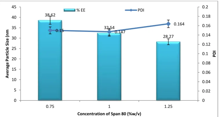 Figure 1: Effect of Kondagogu gum concentration on average particle size and PDI of microsphere 