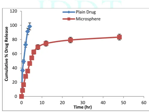 Figure 4: Effect of stirring speed concentration on average particle size and PDI of microsphere 