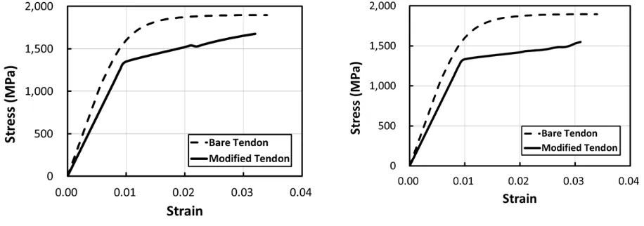 Fig. 2 shows the average stress-strain relations of prestressing tendon modified by considering the tension stiffening and bond-slip effects according to the numerical algorithm introduced in this paper