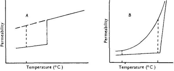 Fig. 16. Diagram showing (A) the form of the permeability/temperature curve for Periplaneta(Beament, 1958a)