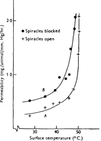 Fig. 1. Graph showing the permeability of the cuticle of the adult locust Schistocerca gregaria atvarious cuticle temperatures