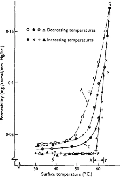 Fig. 7. Graph showing the permeability to water of the cuticle of Rhodmut nymphs during differenttemperature cycles