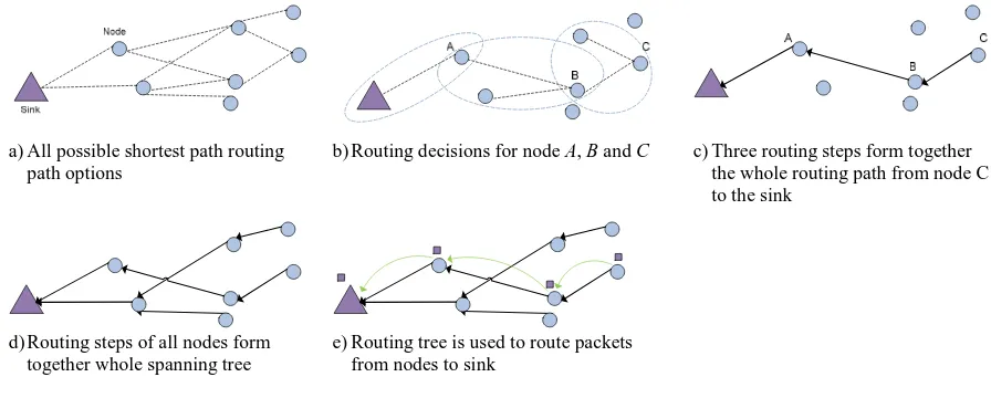 Figure 16 – Building routing tree from small steps 