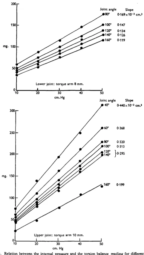 Fig. 5. Relation between the internal pressure and the torsion balance reading for different joint angles