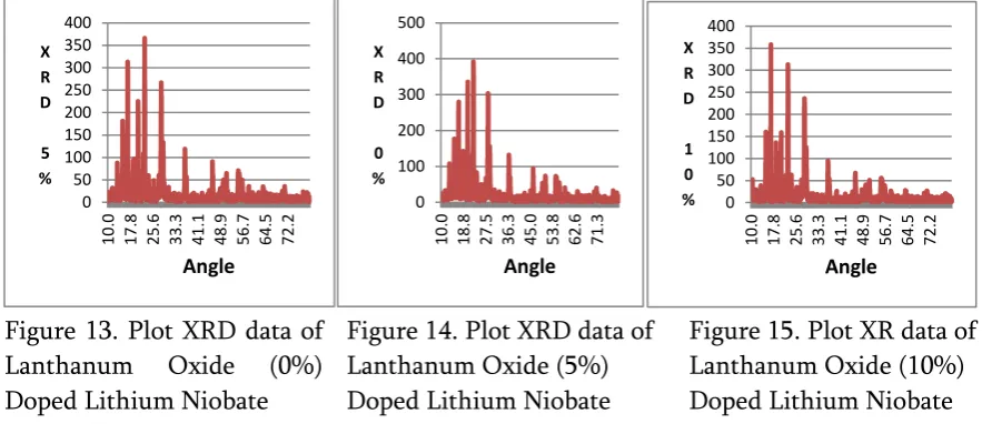 Figure 13. Plot XRD data of  