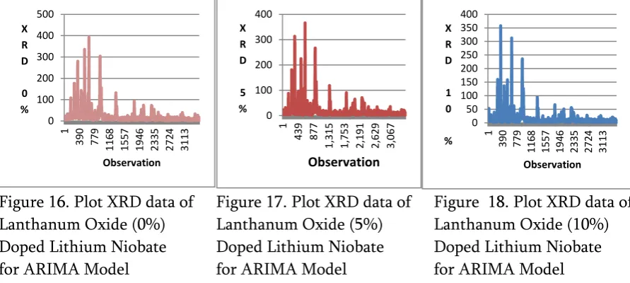 Figure 16. Plot XRD data of  
