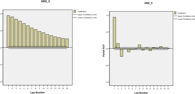 Figure 21. Plot ACF and PACF of  XRD data  of   Lanthanum Oxide (5%) Doped Lithium  Niobate  
