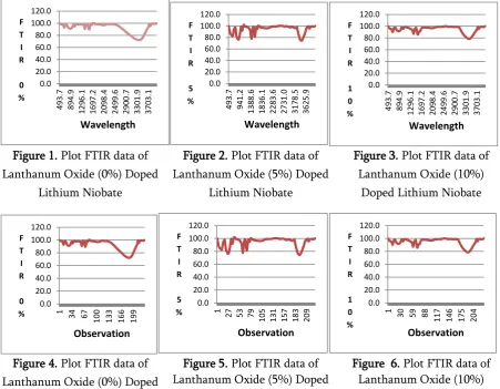 Figure 1. Plot FTIR data of  