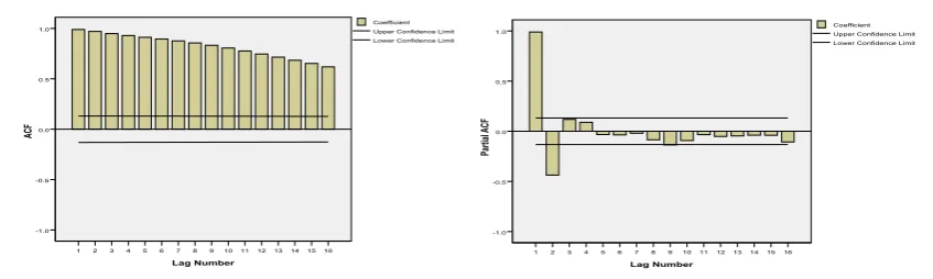 Table 1. ARIMA (3,0,0) model parameters for FTIR data  of   Lanthanum Oxide (0%) Doped Lithium Niobate  
