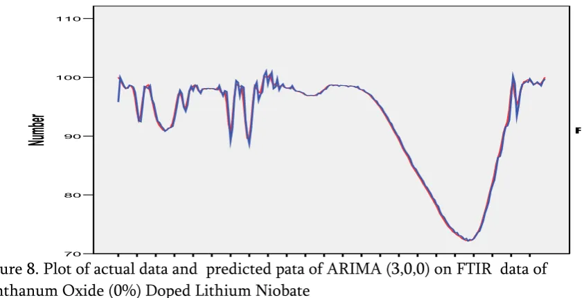 Figure 8. Plot of actual data and  predicted pata of ARIMA (3,0,0) on FTIR  data of 11