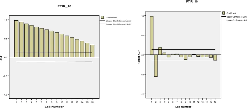 Figure  11. Plot ACF and PACF of  FTIR data  of   Lanthanum Oxide (10%) Doped Lithium Niobate  