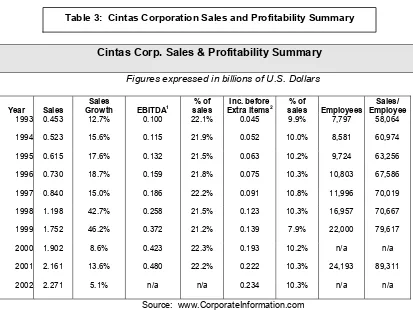 Table 3:  Cintas Corporation Sales and Profitability Summary 