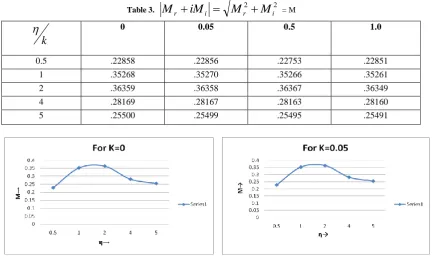 Table 2. Imaginary Part M  when P=0.1,i =0.2 