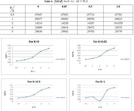 Table 4.  tan For P= 0.1 , 