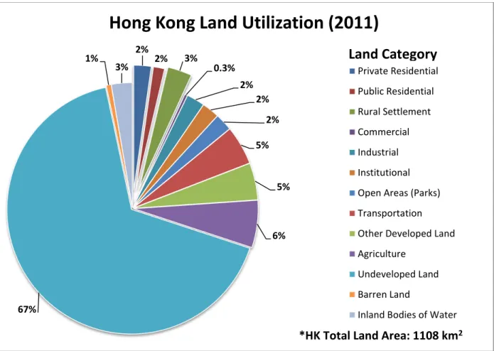 FIGURE 11: LAND UTILIZATION IN HONG KONG. 