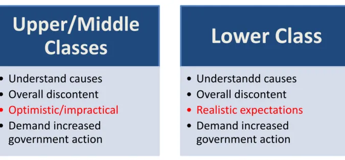 FIGURE 13: COMPARISONS BETWEEN OPINIONS OF THE UPPER/MIDDLE CLASSES AND THE LOWER CLASS 