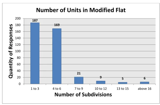 FIGURE 15: QUANTITY OF UNITS BUILT IN PCSHIHK STUDY PARTICIPANTS’ SUBDIVIDED FLATS. 