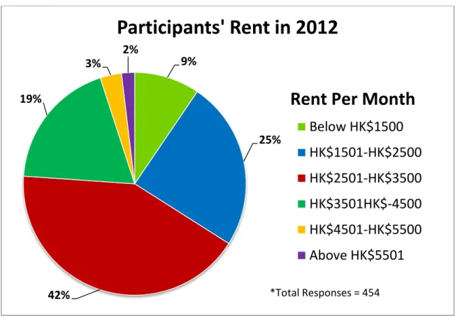 FIGURE 16: PCSHIHK STUDY PARTICIPANTS' RENT PER MONTH. 