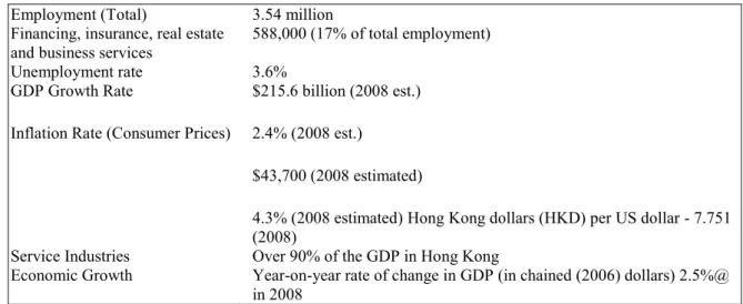 Figure 2.6  Facts about Economic Performance of Hong Kong - Economic (Hong Kong  Fact Sheet (2009)) 