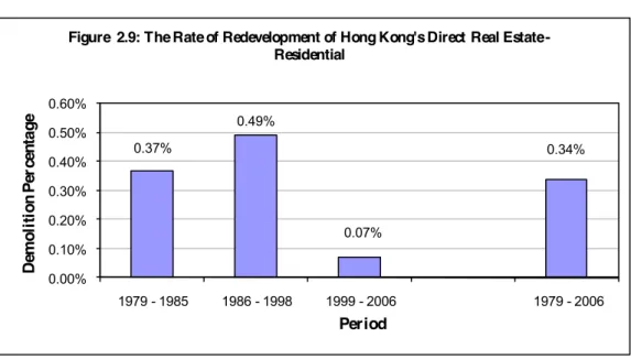 Figure  2.9: The Rate of Redevelopment of Hong Kong's Direct Real Estate - -Residential