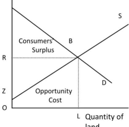 Figure 3.2  The components of commercial land rent in a competitive market (from Fig. 