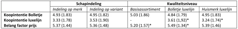 Tabel 4.4 Overzicht van de scores op de koopintentie 