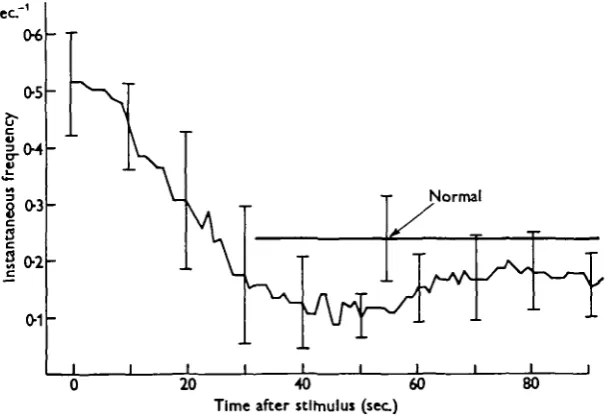 Fig. 3. The average change in frequency with time following an excitation of the primary nerve net.This figure is derived from the data of Fig