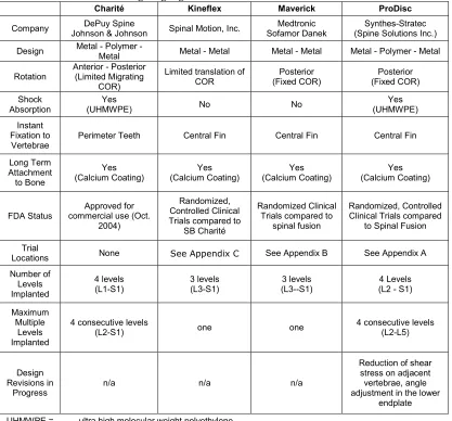 Table 3-1: Artificial discs design highlights 