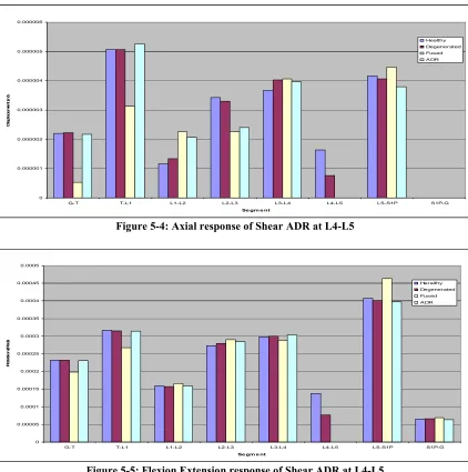 Figure 5-5: Flexion Extension response of Shear ADR at L4-L5 