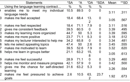 Table 3 Responses to statements associated with the use of language learning   contracts (Statements 9 to 22)  