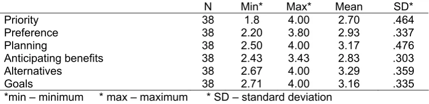 Table 4  Responses to statements associated with students’ ability to be resourceful   