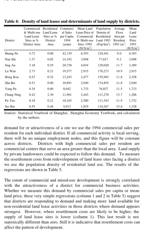 Table 4:  Density of land leases and determinants of land supply by districts.  District  Commercial &amp; Multi-use Land Lease Sites as %  District Area  Residential Land Lease Sites as % District Area  Commercial Sales  per Capita 1994 (yuan)  Mean Land 