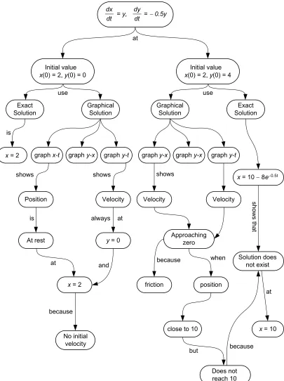 Figure 1Concept map for linear motion problem, High-Achiever Group