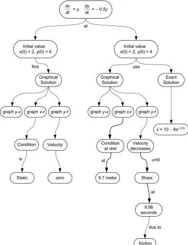 Figure 2Concept map for linear motion problem, Low-Achiever Group