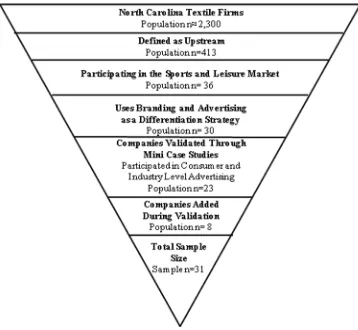 Figure 12: Industry Interview Sample Selection Process 