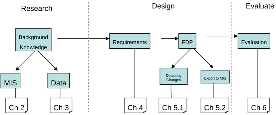 Figure 1 - Schematic overview of the research process 