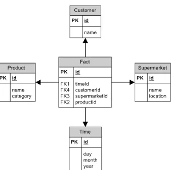 Figure 2 - Supermarket sales data warehouse - example star schema 