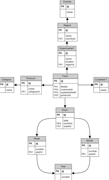 Figure 3 - Supermarket sales data warehouse - example snow flake schema 