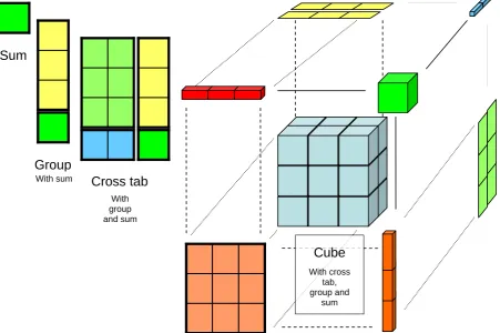 Figure 4 - Sum -> Group -> Cross tab -> Data cube 