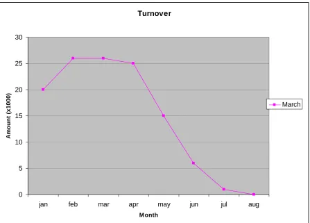 Figure 9a - Time dependent data - Turnover February 